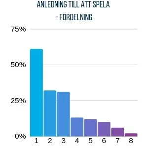 Diagran för spelares anledning till att spela