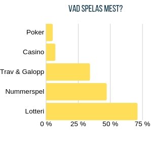 Diagram för populärast casino spel
