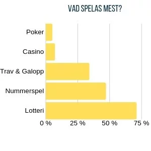 Diagram för populärast casino spel