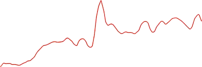 Volatilitetsgraf visar en graf. Inte knuten till någon statistik utan finns enbart av estetiska skäl. 