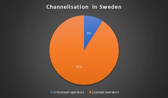 kanalisering inom den svenska kasinomarknaden